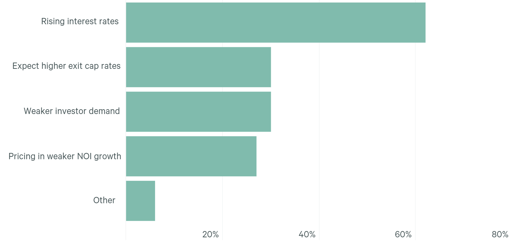 U.S. Cap Rate Survey H1 2022 Investment Management