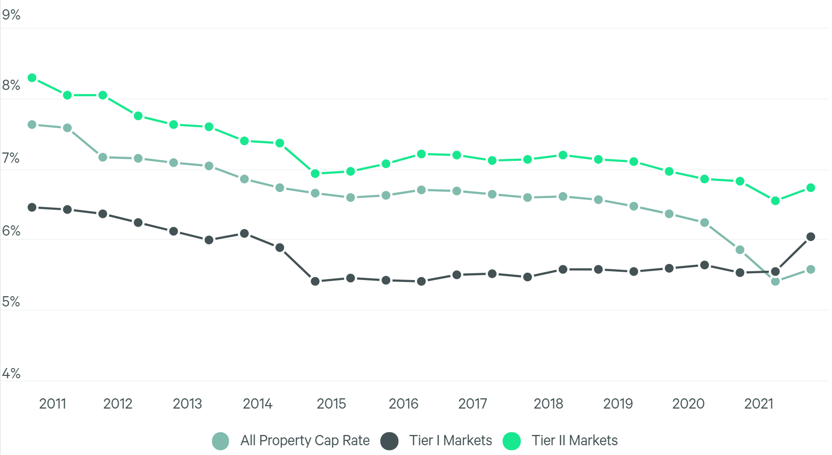 U.S. Cap Rate Survey H1 2022 Investment Management