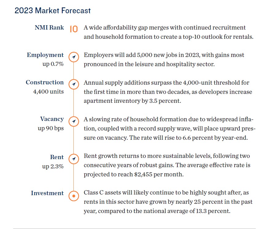 2023 West Palm Beach Market Forecast - Investment Management